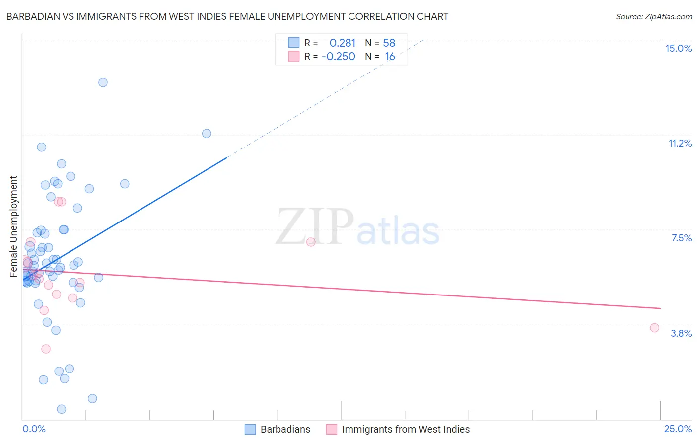 Barbadian vs Immigrants from West Indies Female Unemployment