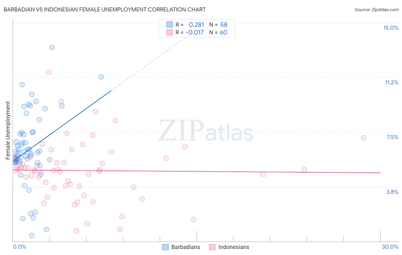 Barbadian vs Indonesian Female Unemployment