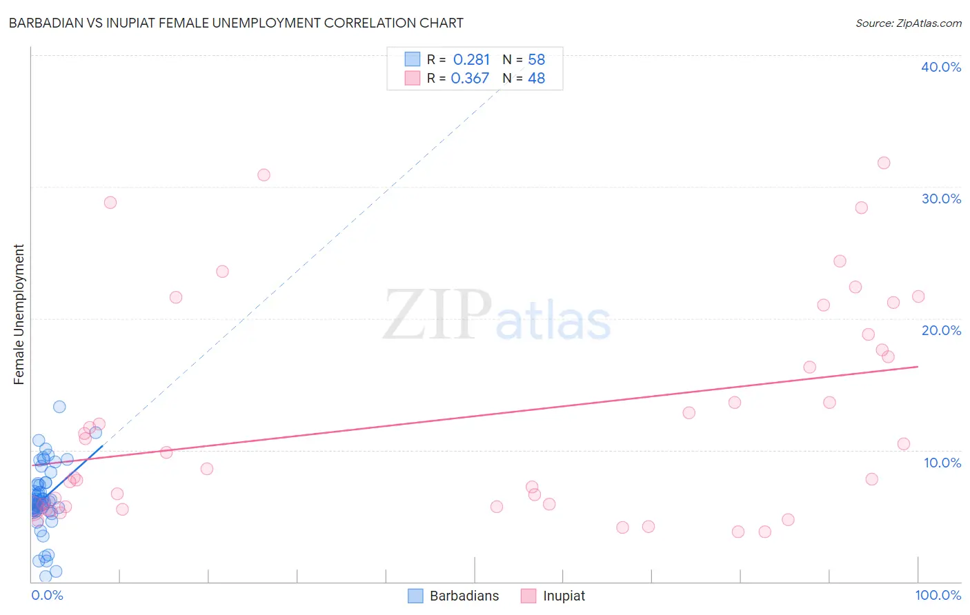 Barbadian vs Inupiat Female Unemployment
