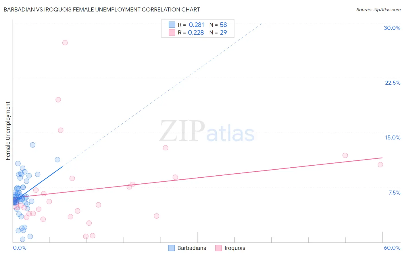 Barbadian vs Iroquois Female Unemployment