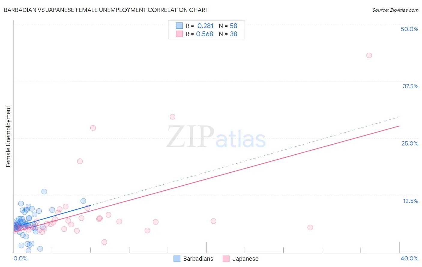 Barbadian vs Japanese Female Unemployment