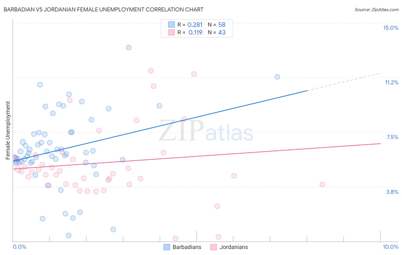 Barbadian vs Jordanian Female Unemployment