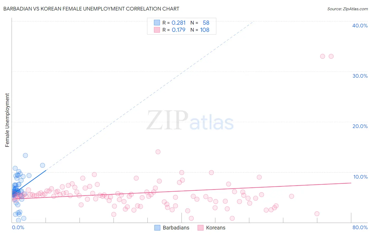 Barbadian vs Korean Female Unemployment
