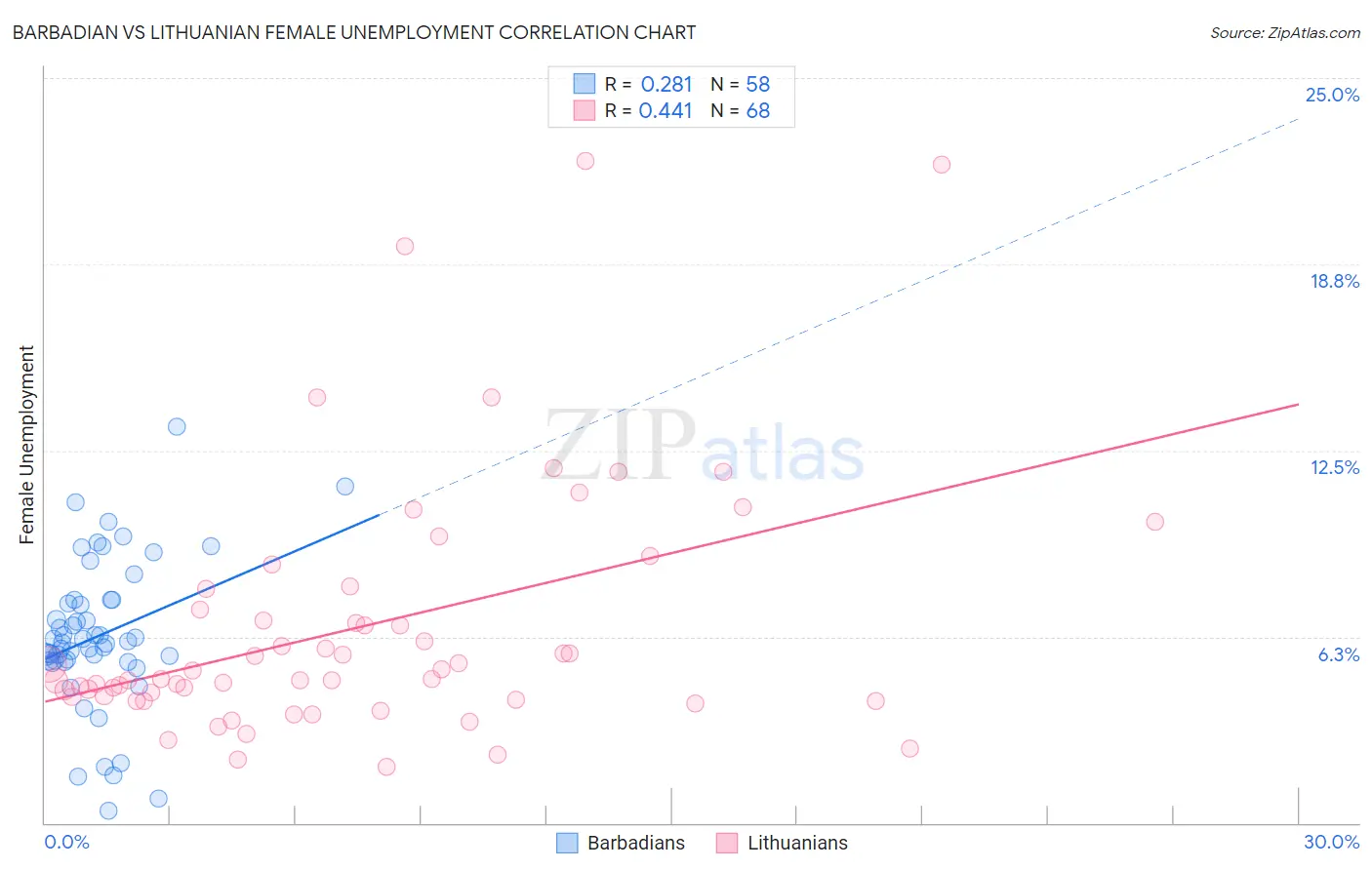 Barbadian vs Lithuanian Female Unemployment