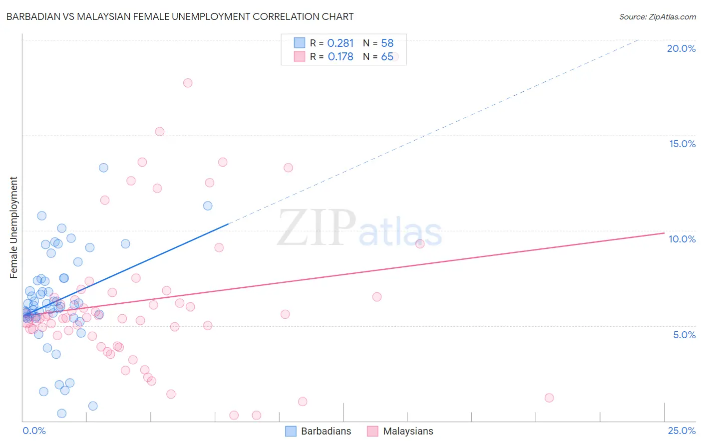 Barbadian vs Malaysian Female Unemployment