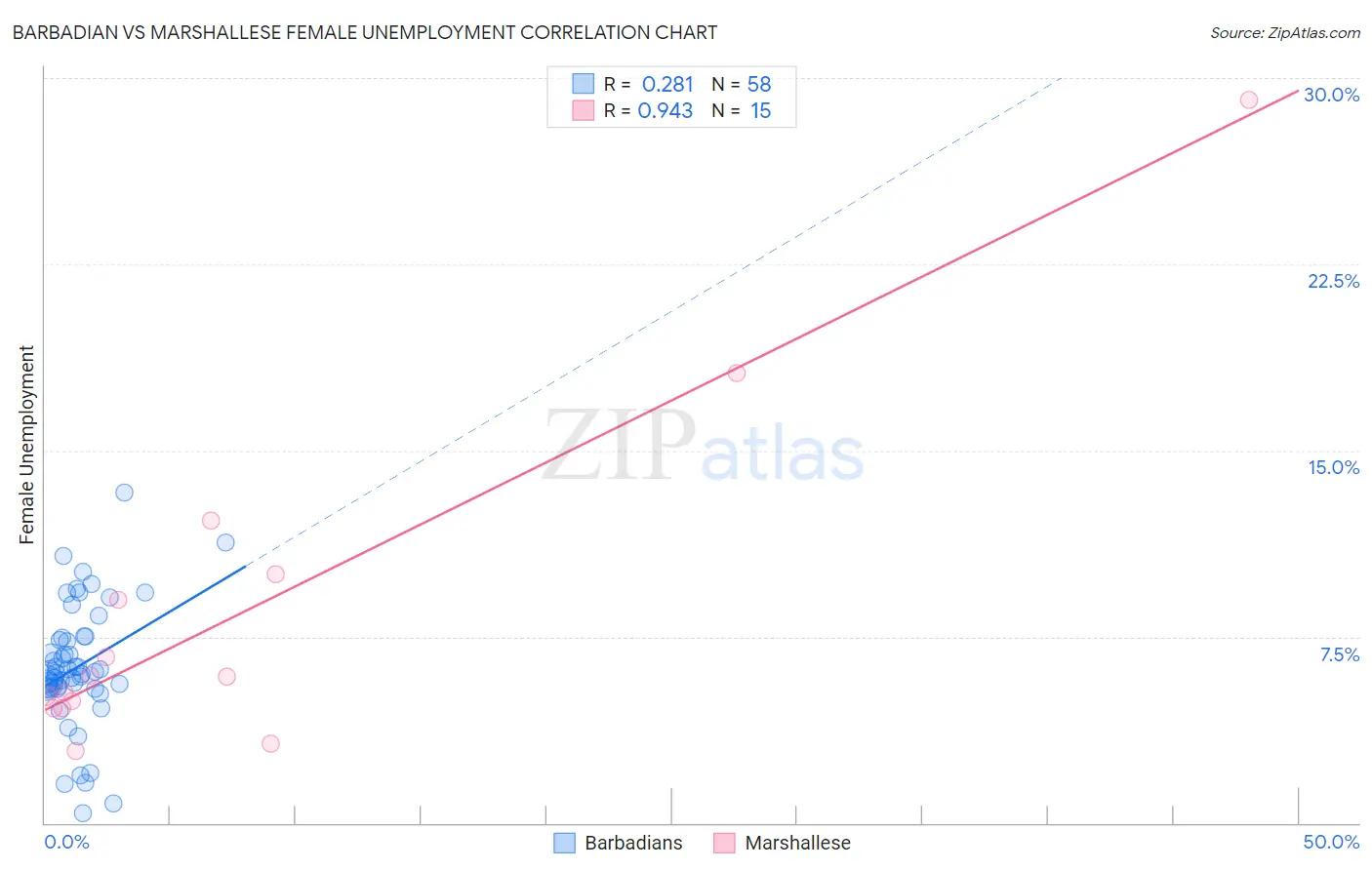 Barbadian vs Marshallese Female Unemployment