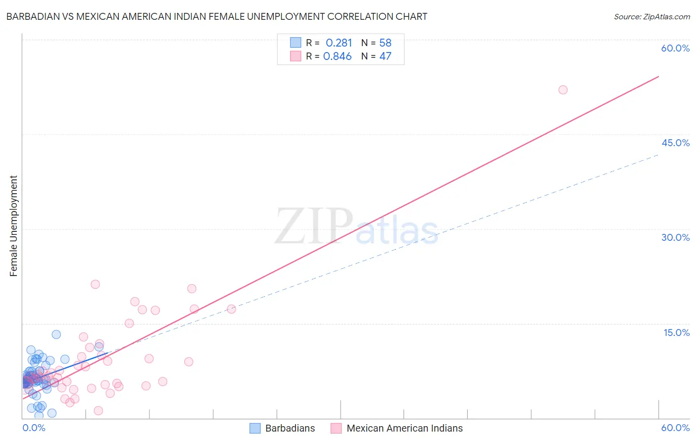 Barbadian vs Mexican American Indian Female Unemployment