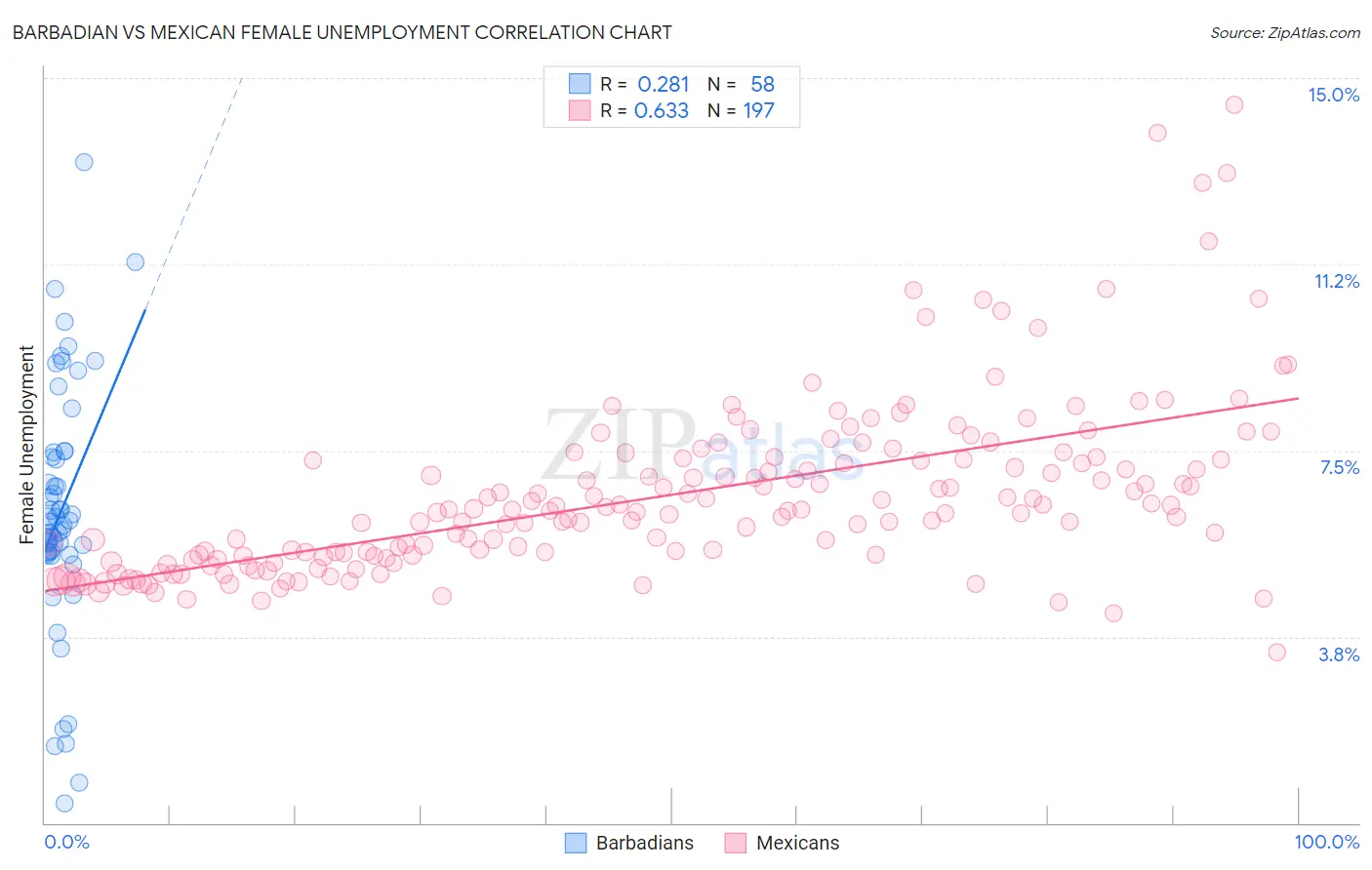 Barbadian vs Mexican Female Unemployment