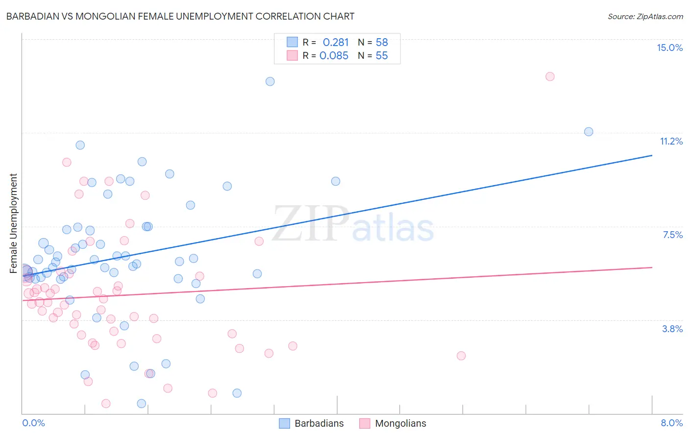 Barbadian vs Mongolian Female Unemployment