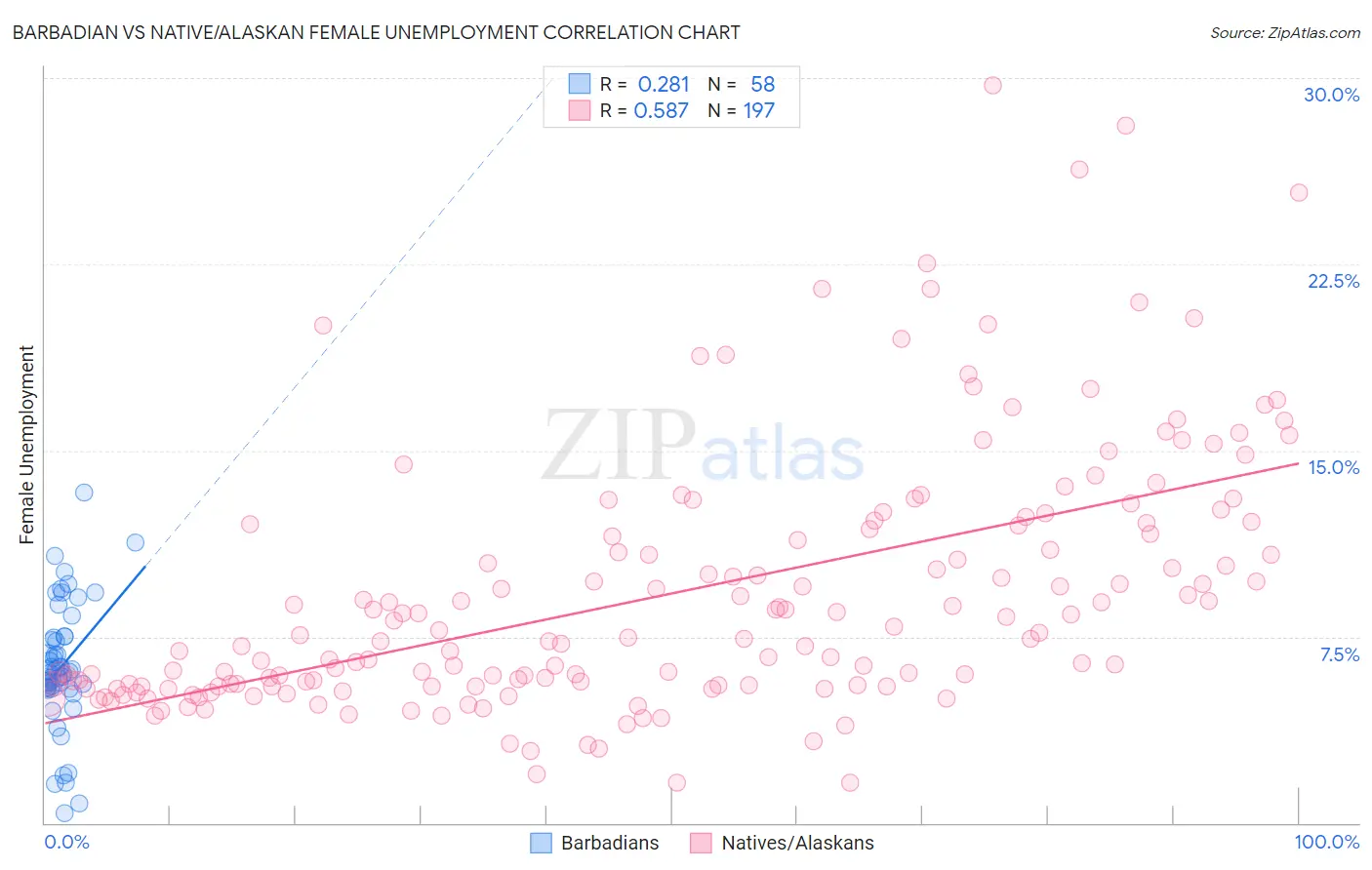 Barbadian vs Native/Alaskan Female Unemployment
