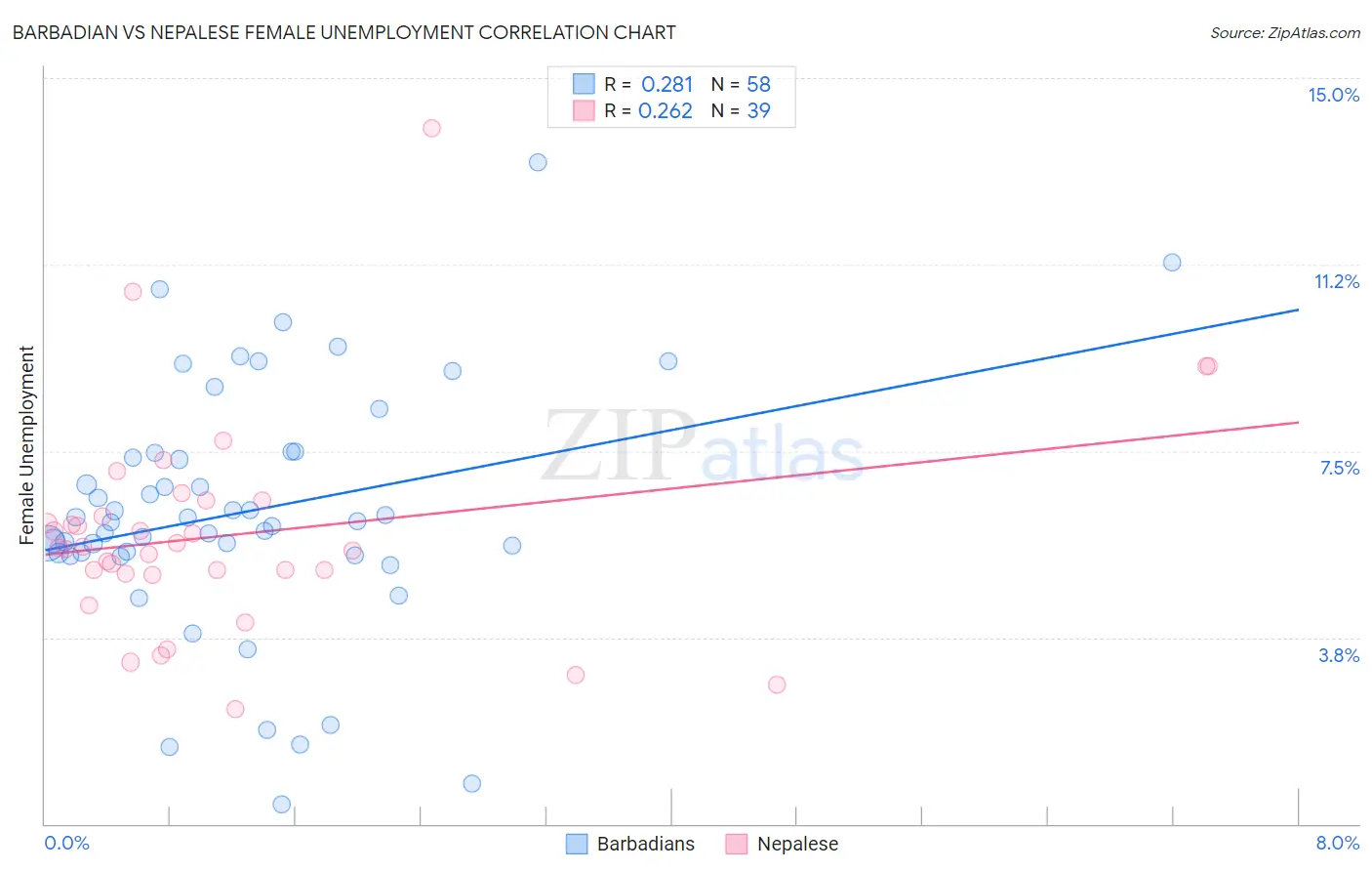 Barbadian vs Nepalese Female Unemployment