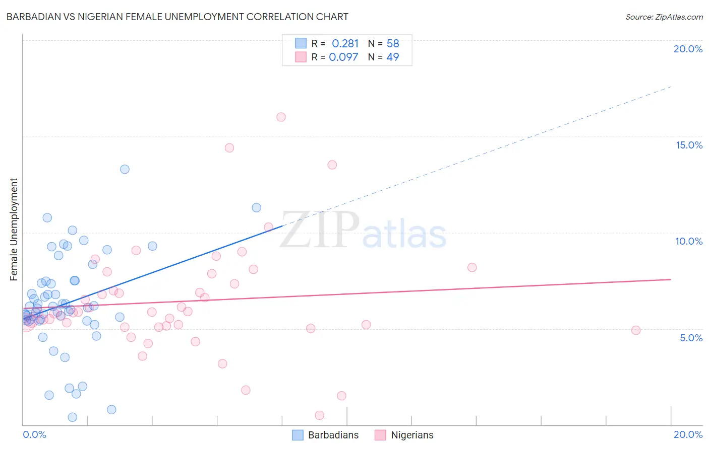Barbadian vs Nigerian Female Unemployment
