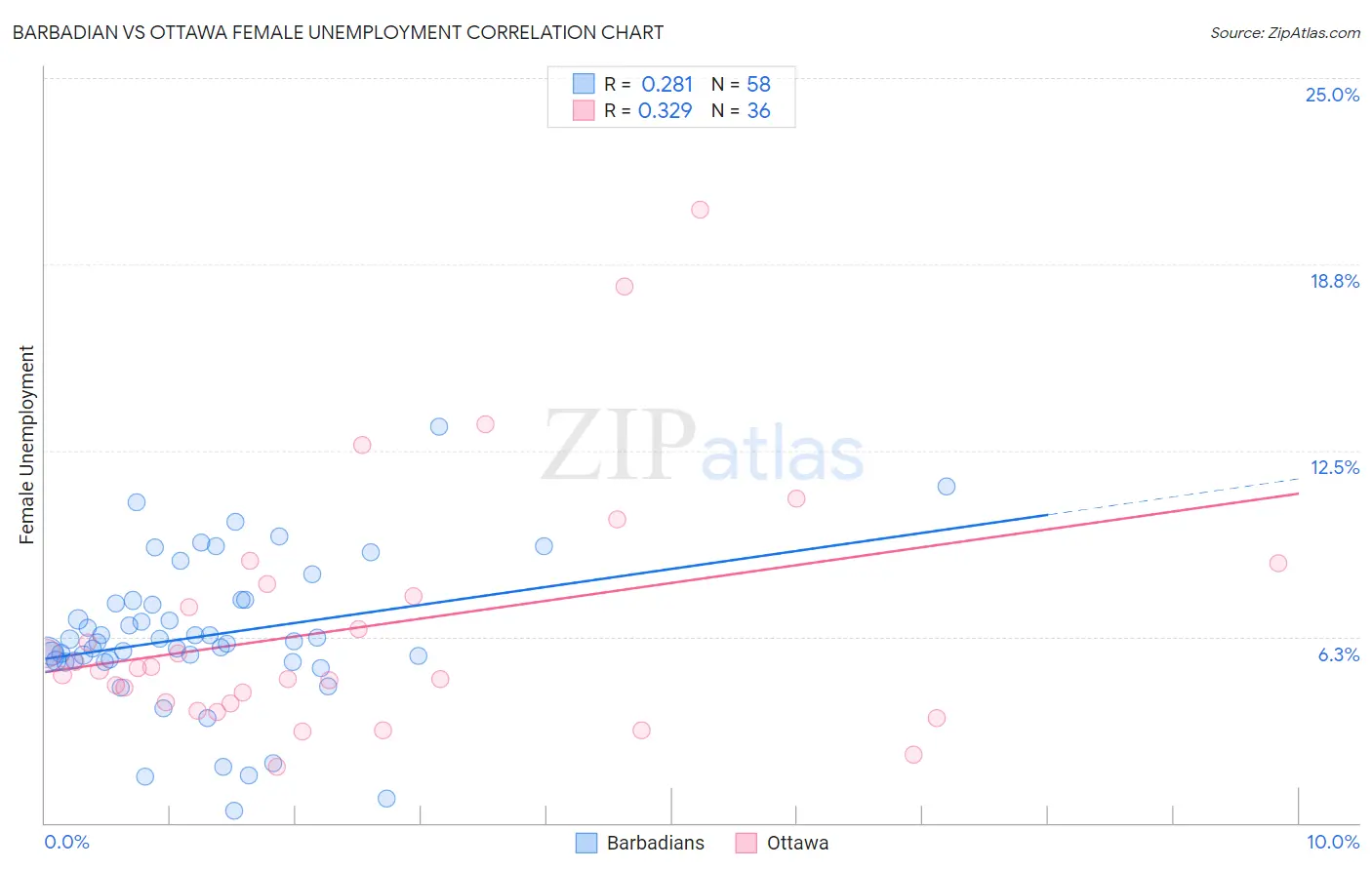Barbadian vs Ottawa Female Unemployment
