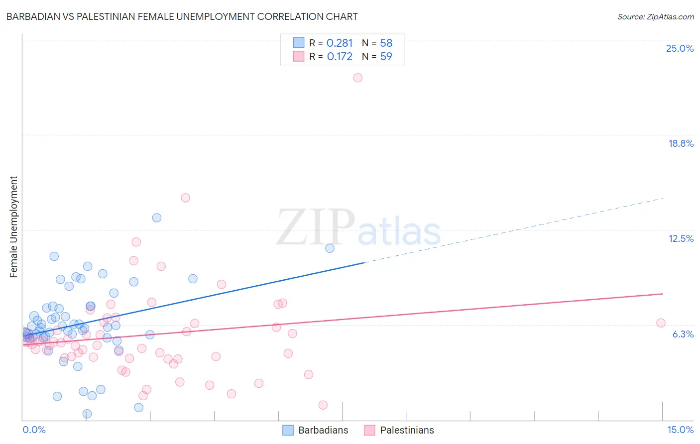 Barbadian vs Palestinian Female Unemployment