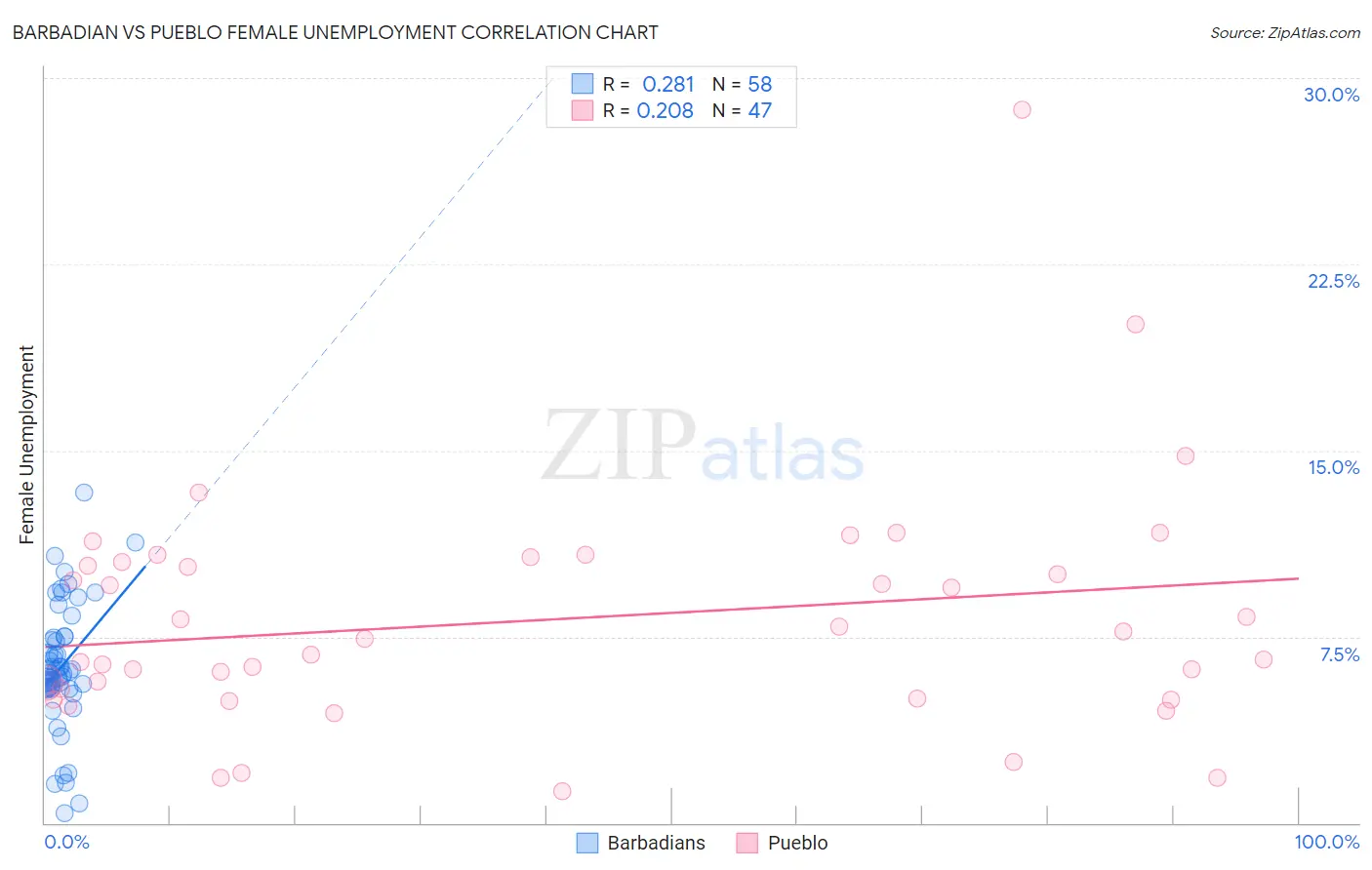Barbadian vs Pueblo Female Unemployment