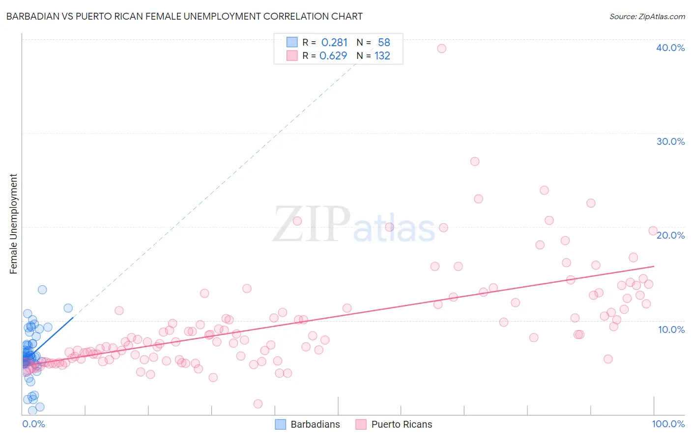 Barbadian vs Puerto Rican Female Unemployment