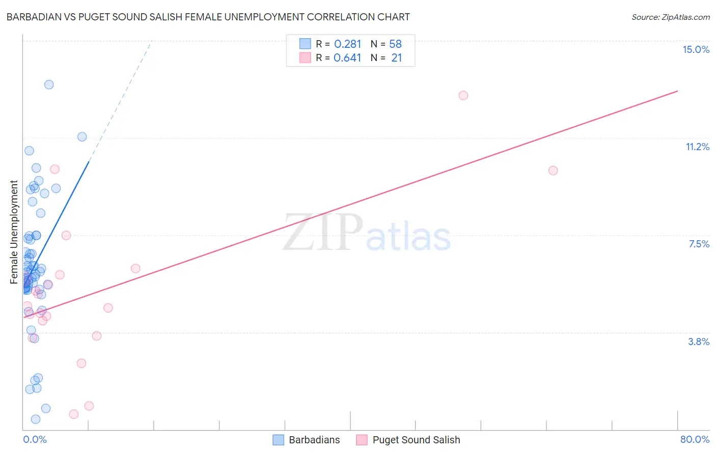 Barbadian vs Puget Sound Salish Female Unemployment