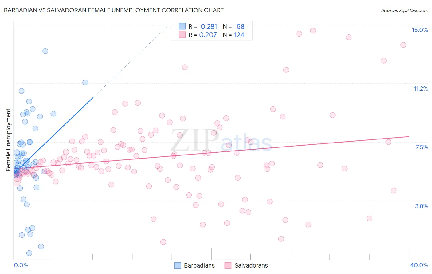 Barbadian vs Salvadoran Female Unemployment
