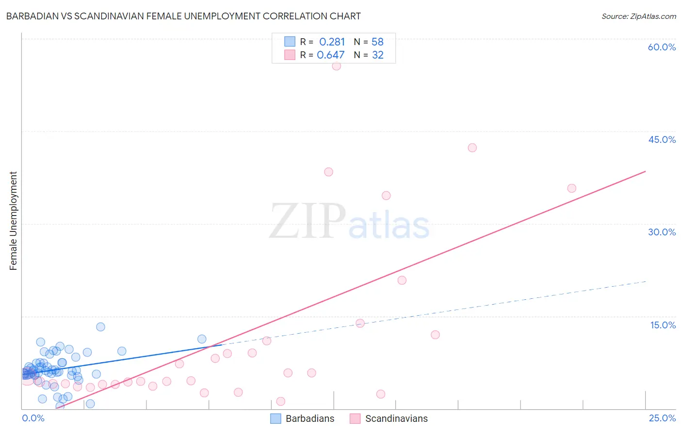 Barbadian vs Scandinavian Female Unemployment