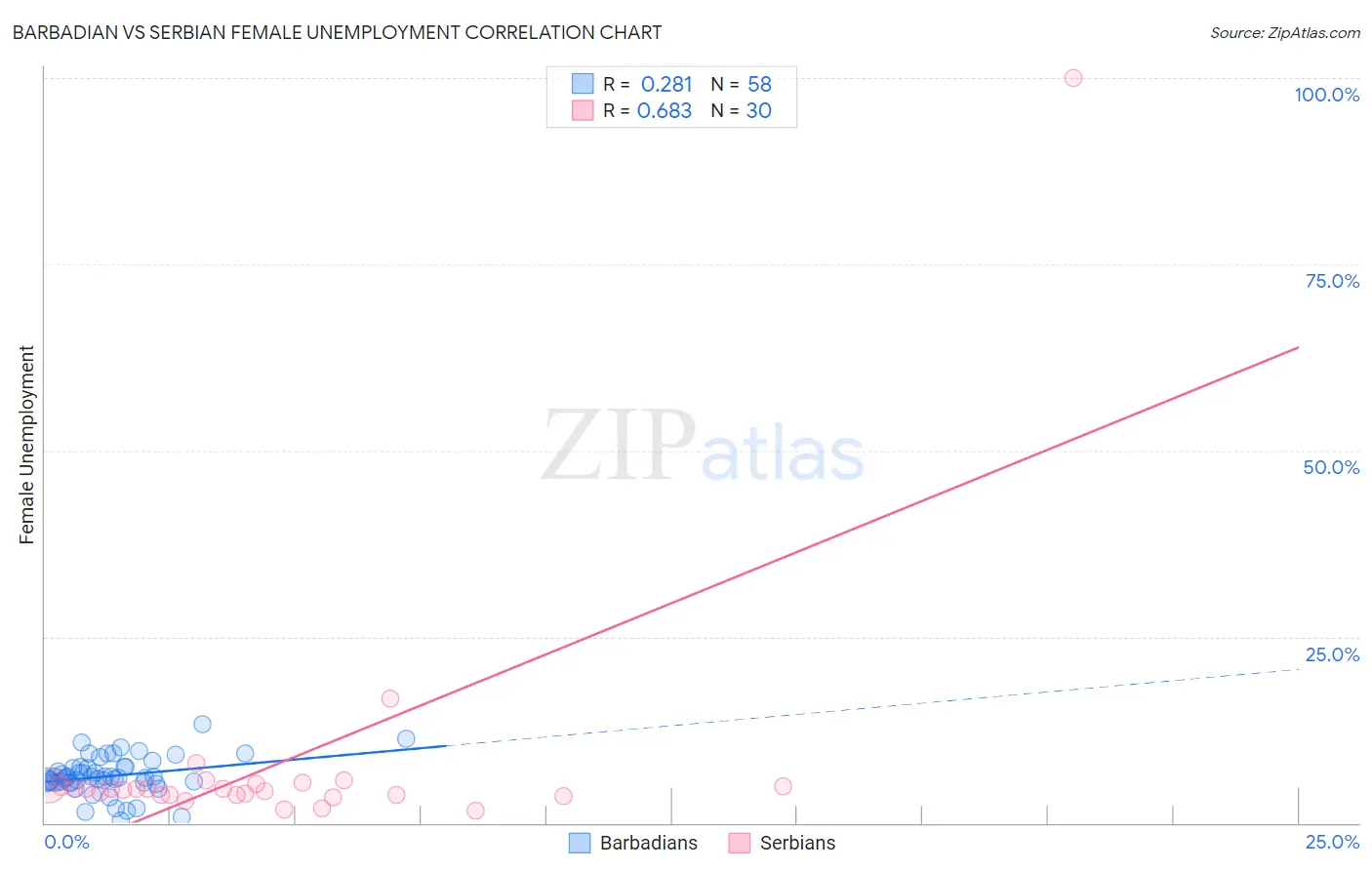 Barbadian vs Serbian Female Unemployment