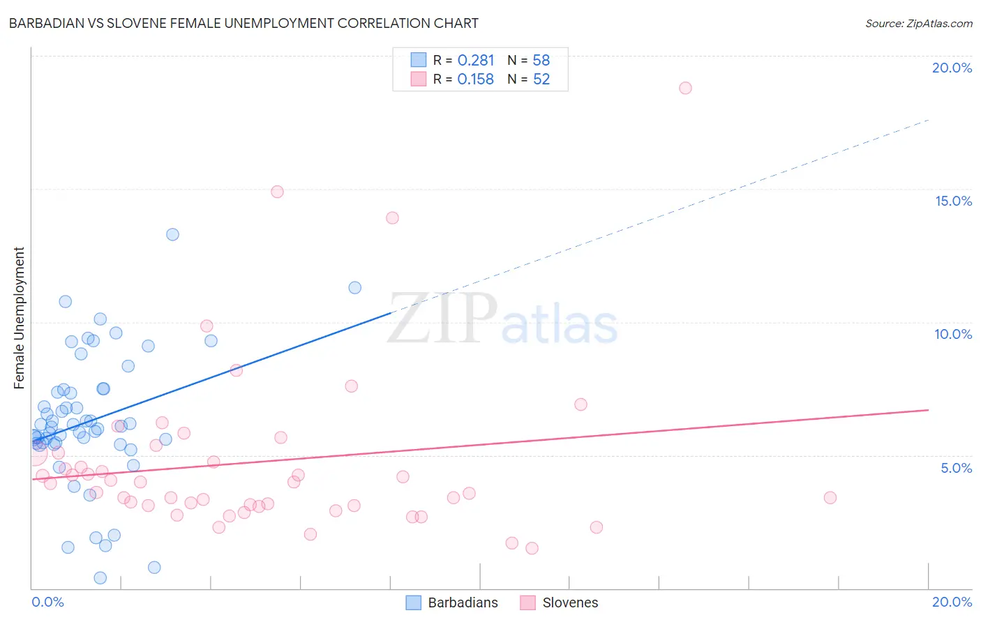 Barbadian vs Slovene Female Unemployment