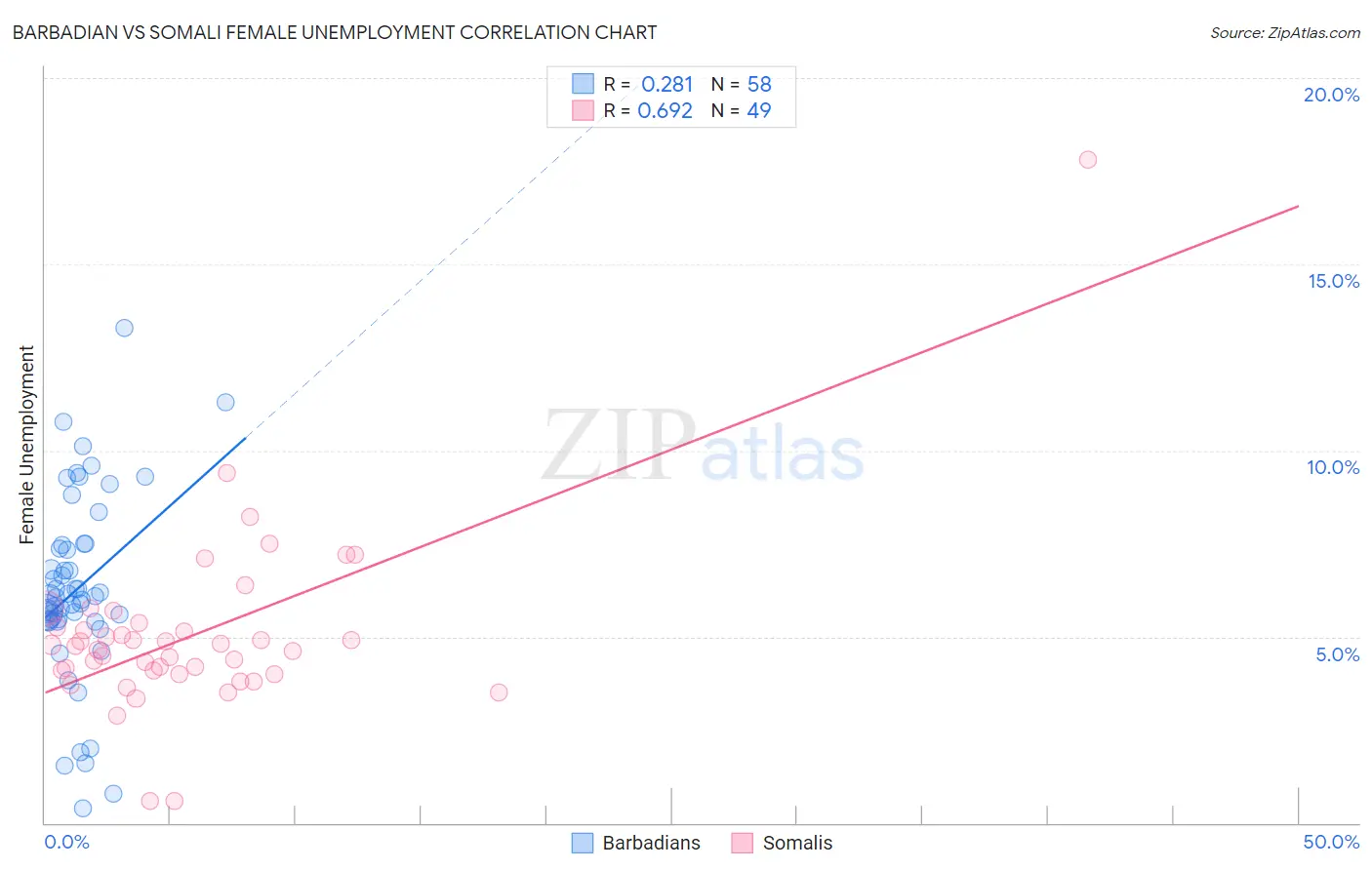 Barbadian vs Somali Female Unemployment