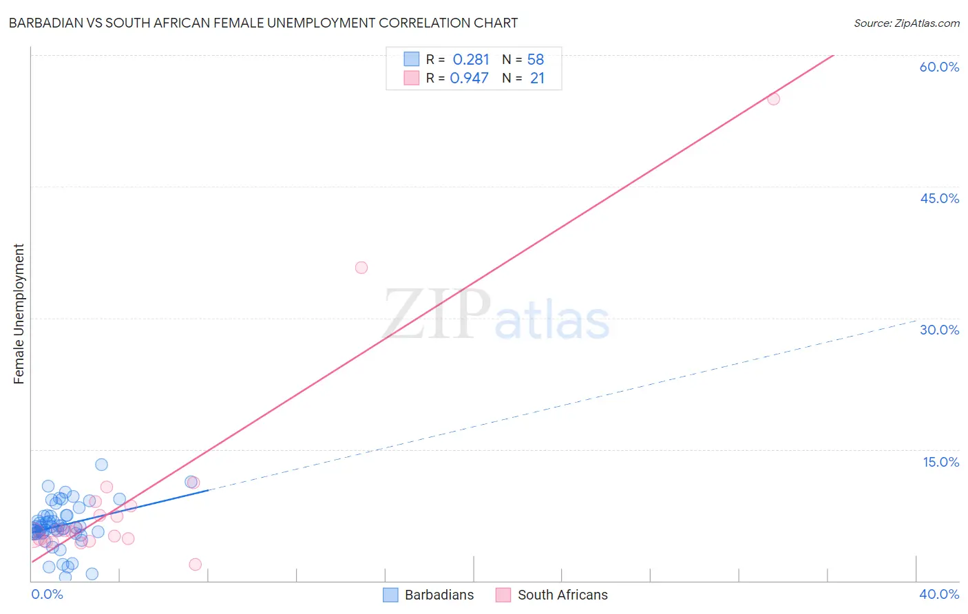 Barbadian vs South African Female Unemployment