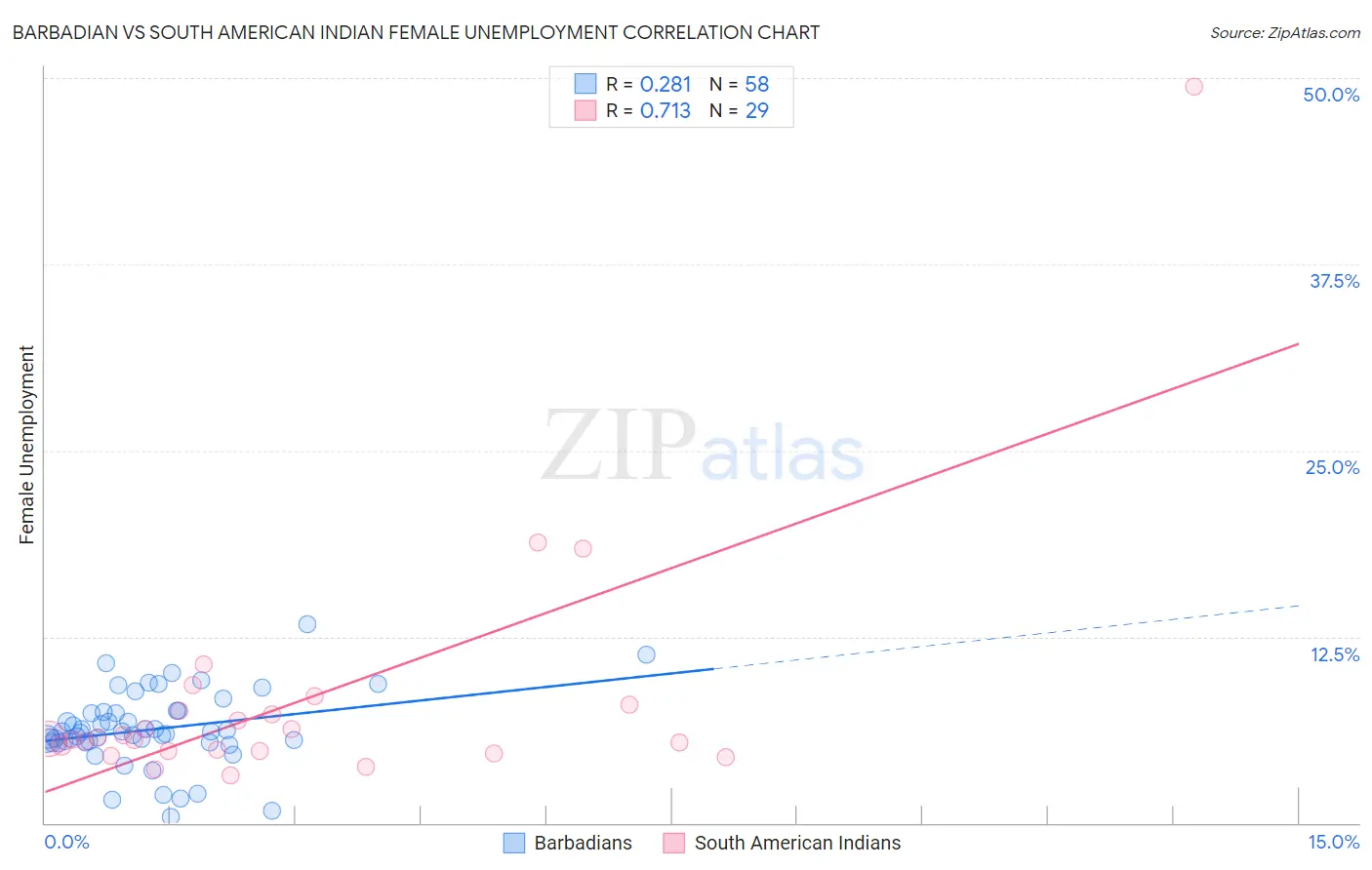 Barbadian vs South American Indian Female Unemployment