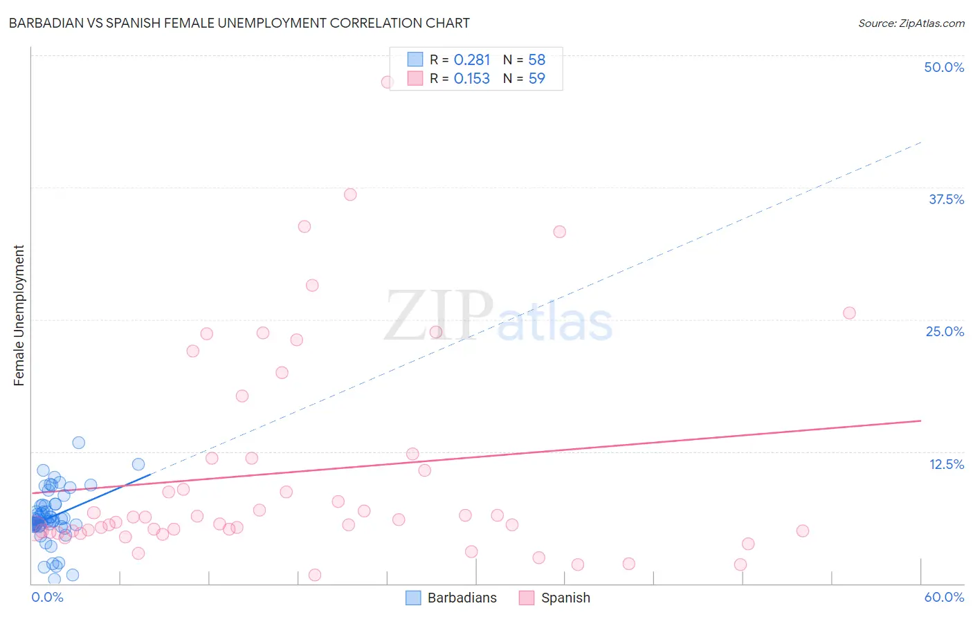 Barbadian vs Spanish Female Unemployment