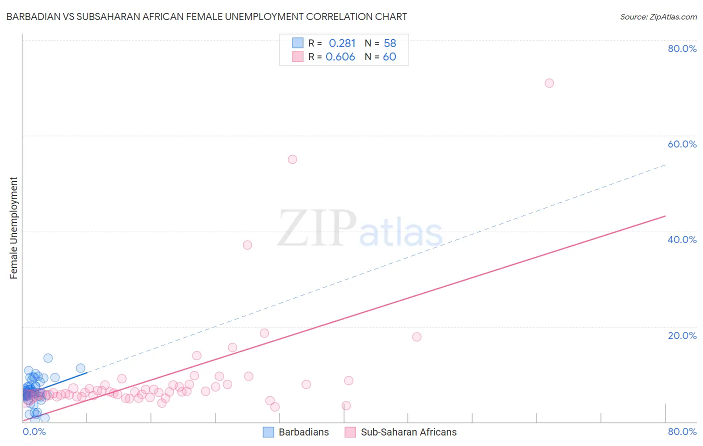 Barbadian vs Subsaharan African Female Unemployment