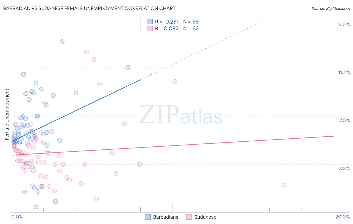 Barbadian vs Sudanese Female Unemployment