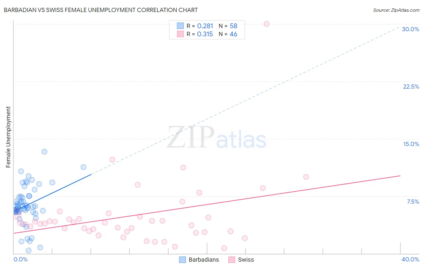 Barbadian vs Swiss Female Unemployment