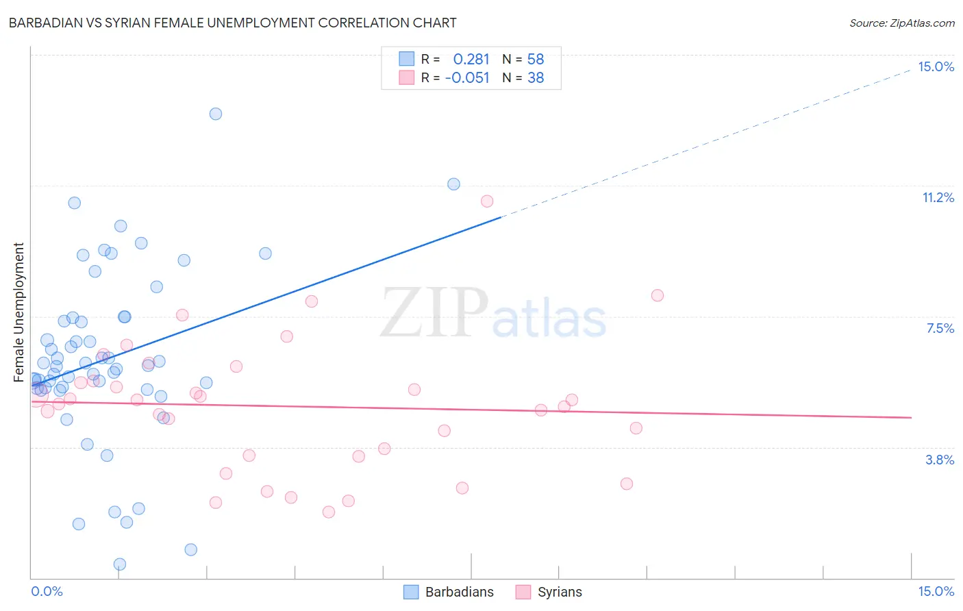 Barbadian vs Syrian Female Unemployment