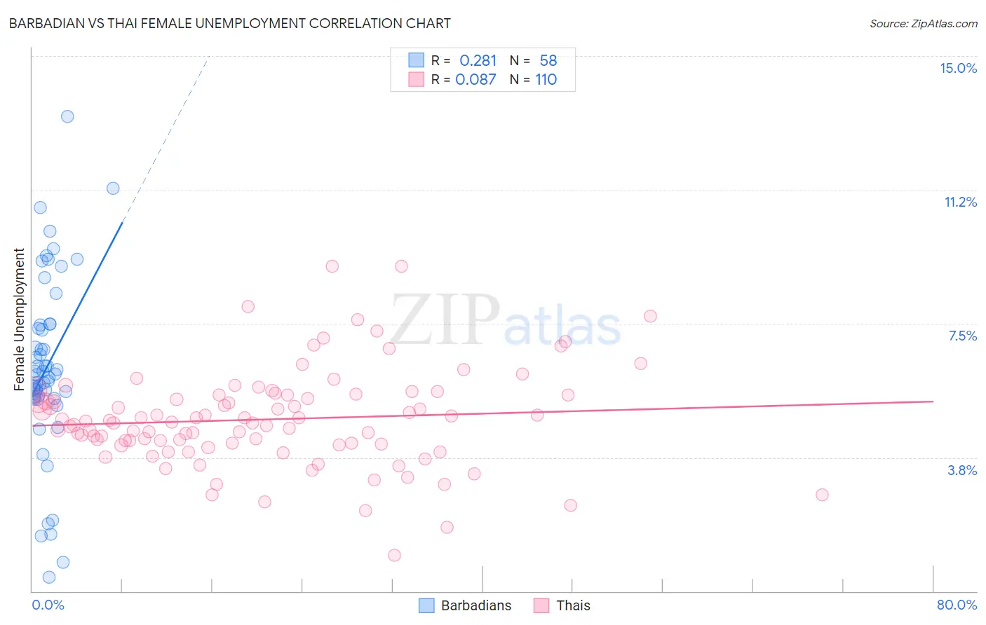 Barbadian vs Thai Female Unemployment