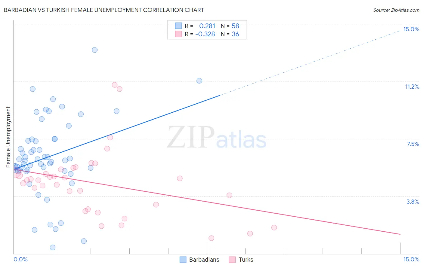 Barbadian vs Turkish Female Unemployment