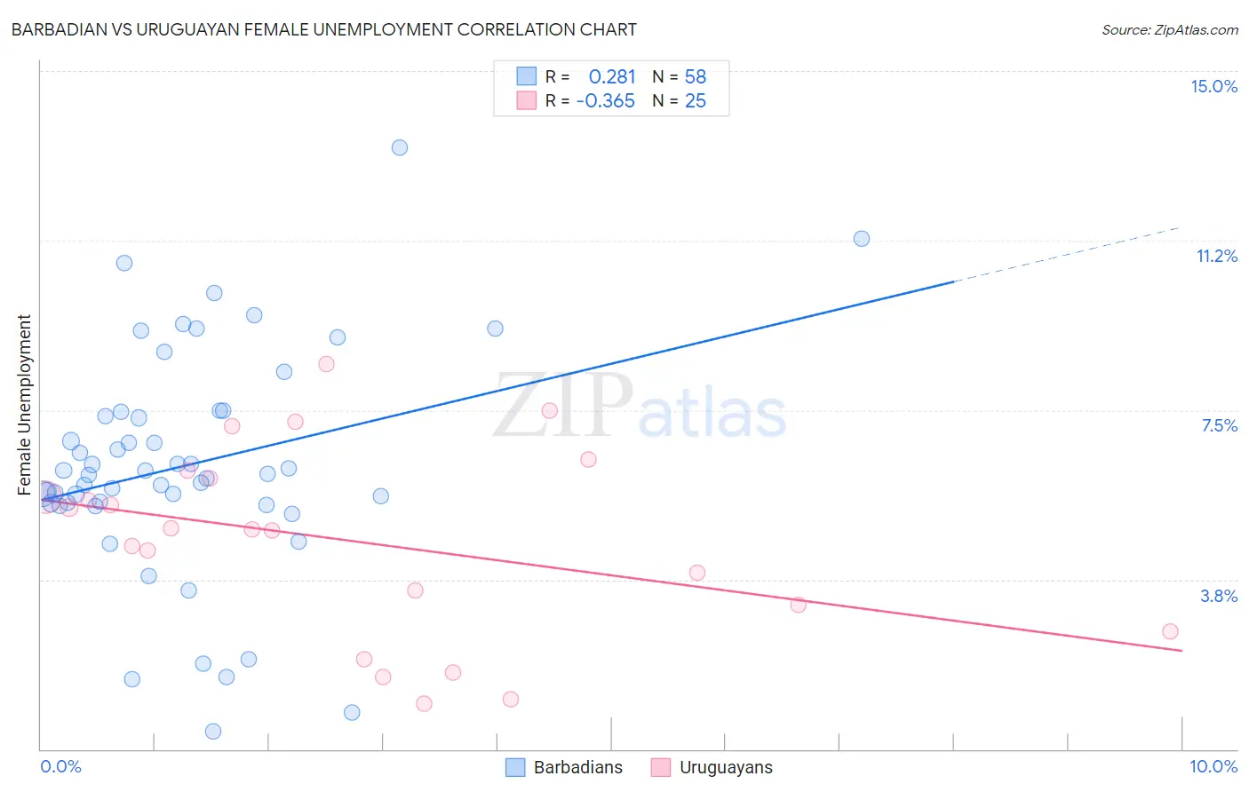 Barbadian vs Uruguayan Female Unemployment