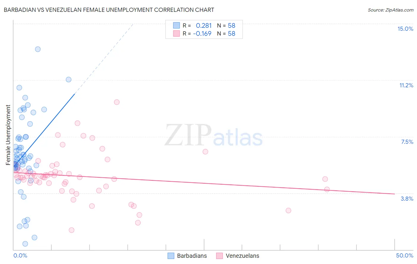 Barbadian vs Venezuelan Female Unemployment