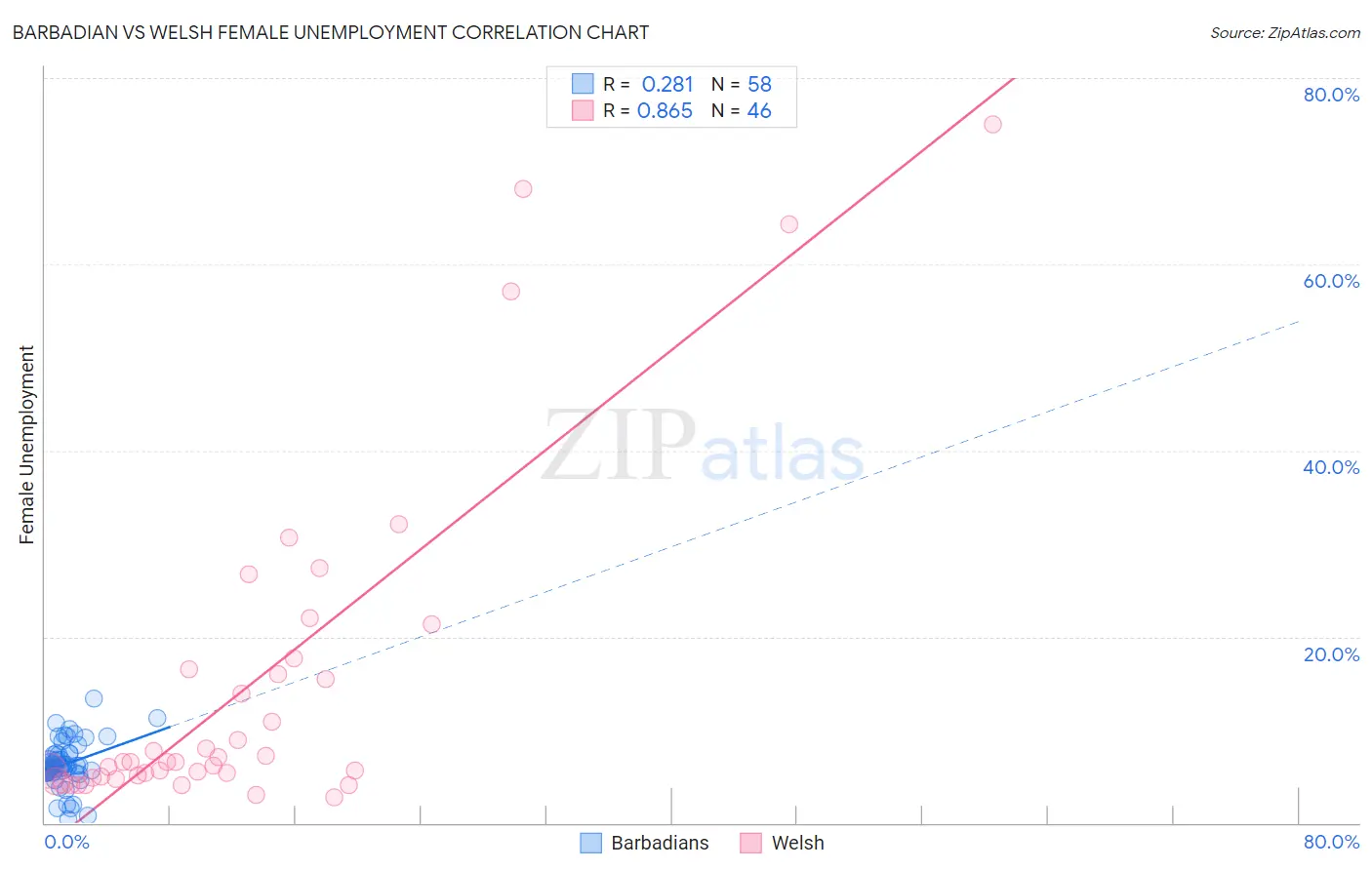Barbadian vs Welsh Female Unemployment