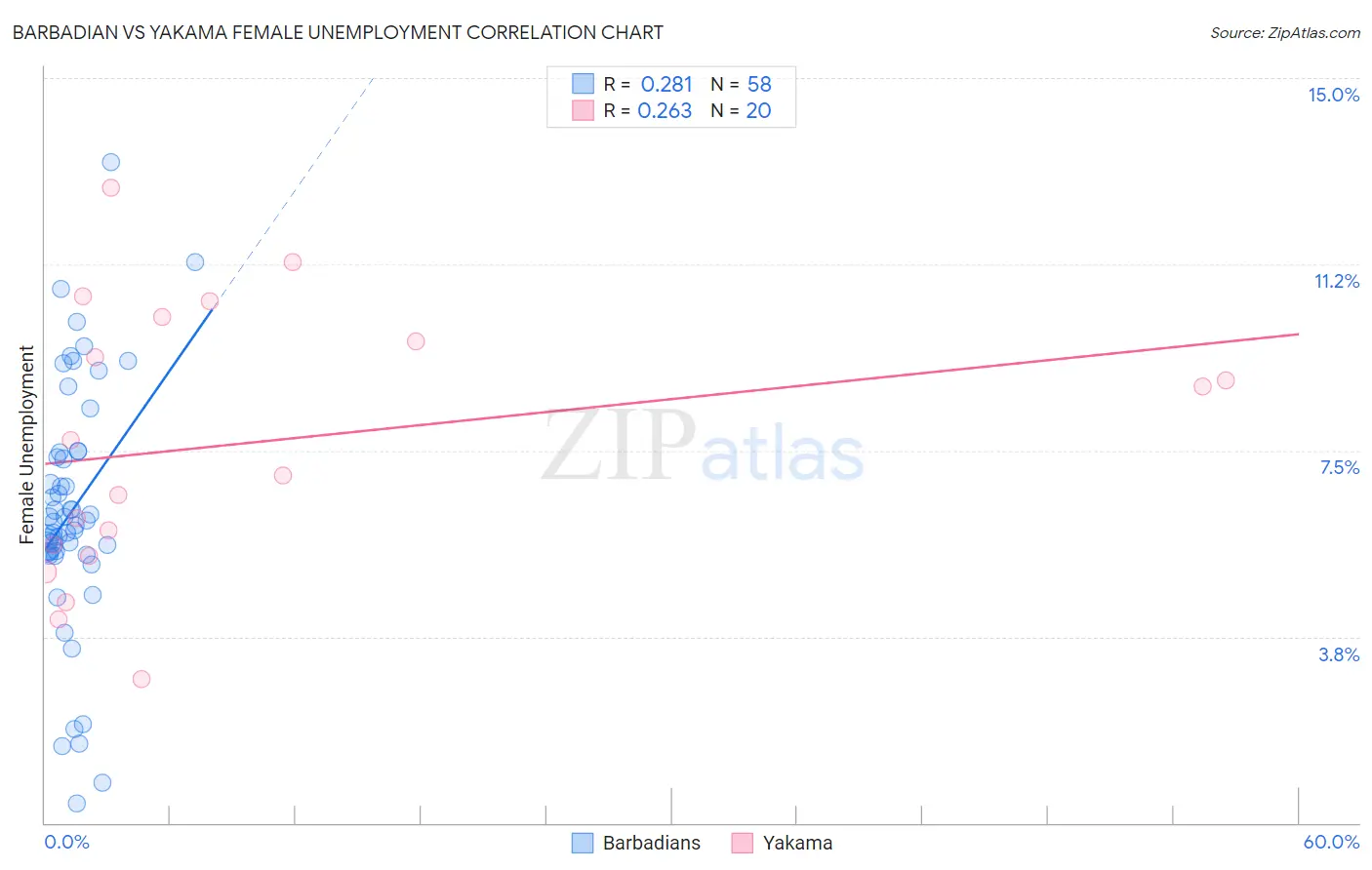 Barbadian vs Yakama Female Unemployment