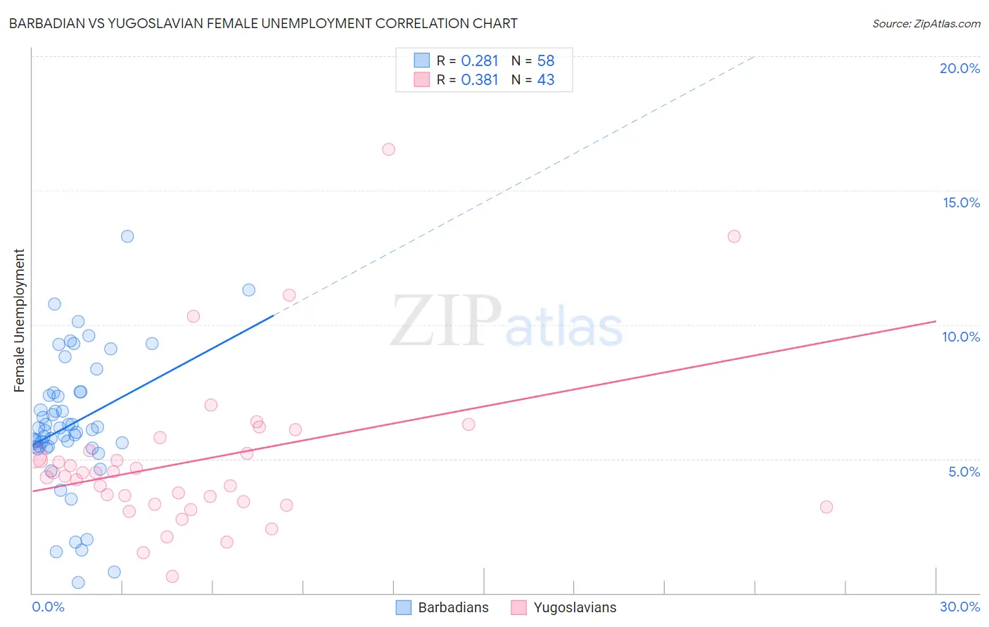 Barbadian vs Yugoslavian Female Unemployment