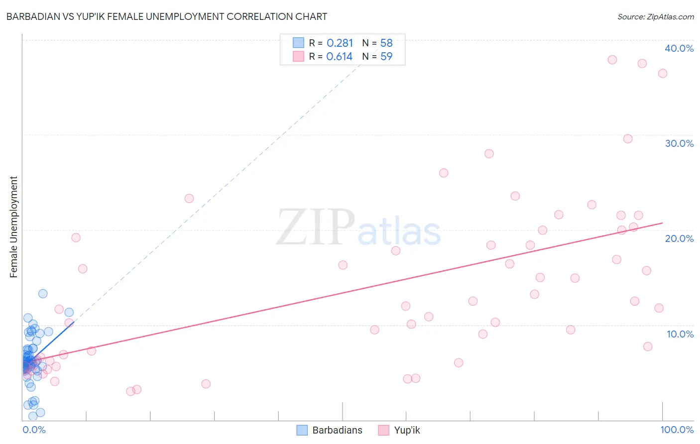 Barbadian vs Yup'ik Female Unemployment