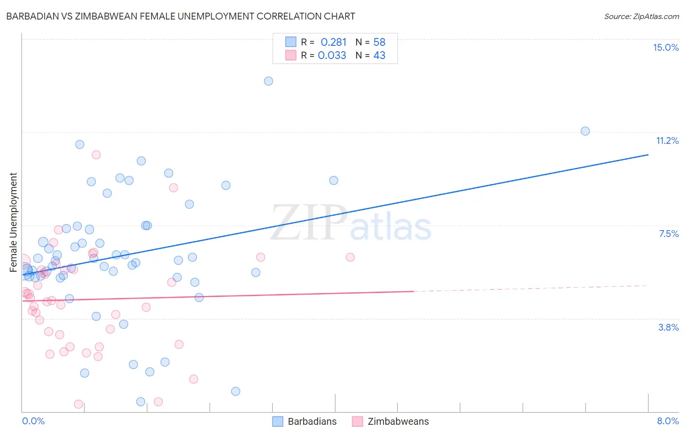 Barbadian vs Zimbabwean Female Unemployment