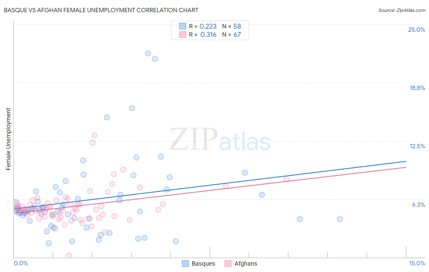 Basque vs Afghan Female Unemployment