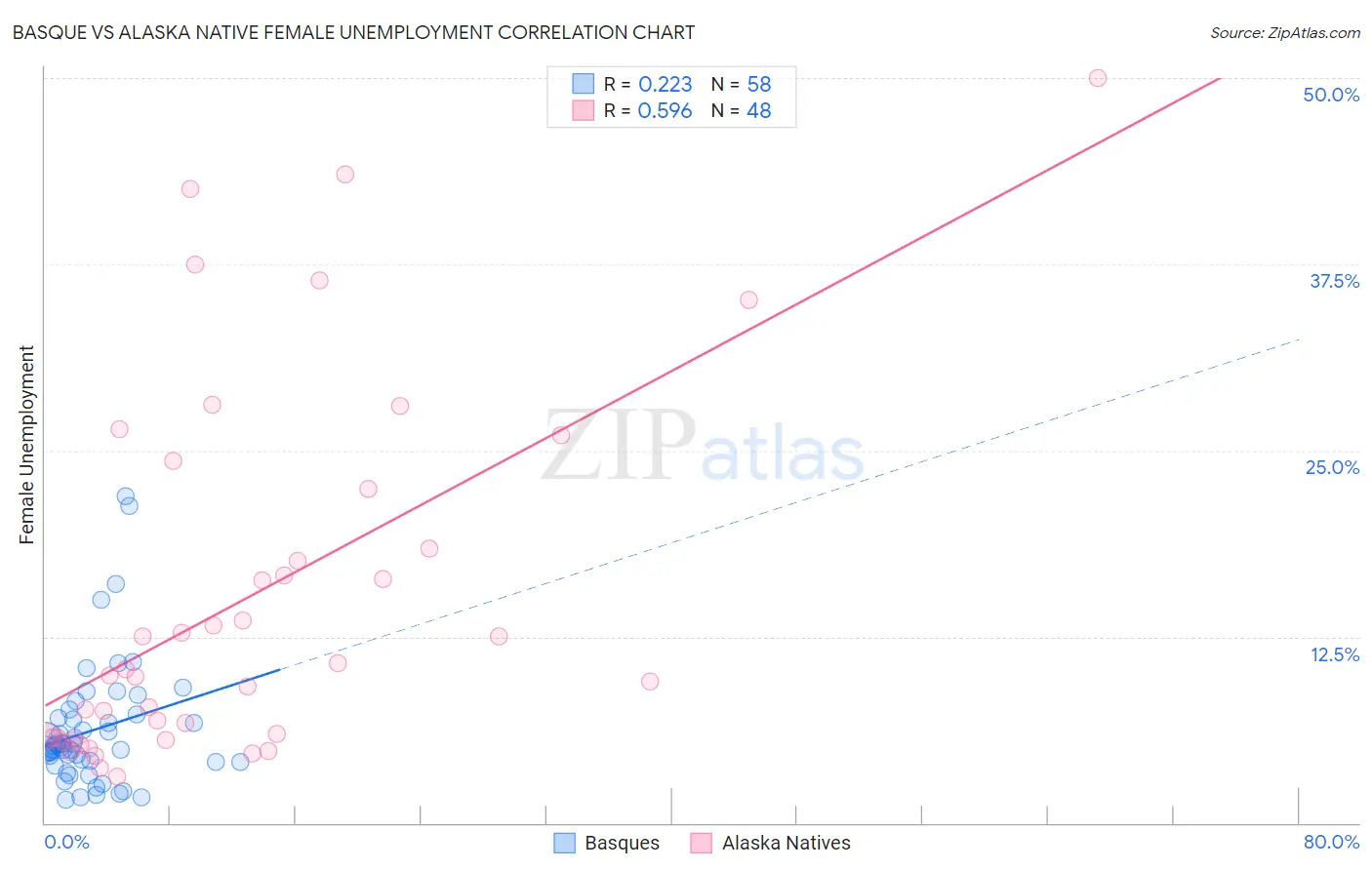 Basque vs Alaska Native Female Unemployment