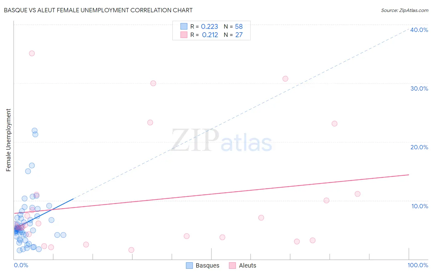 Basque vs Aleut Female Unemployment