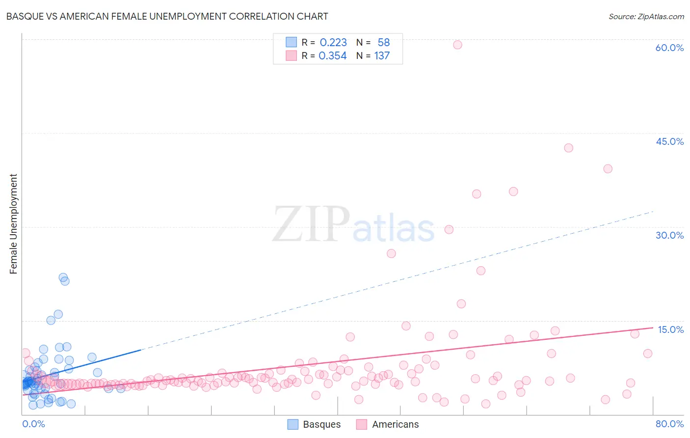 Basque vs American Female Unemployment