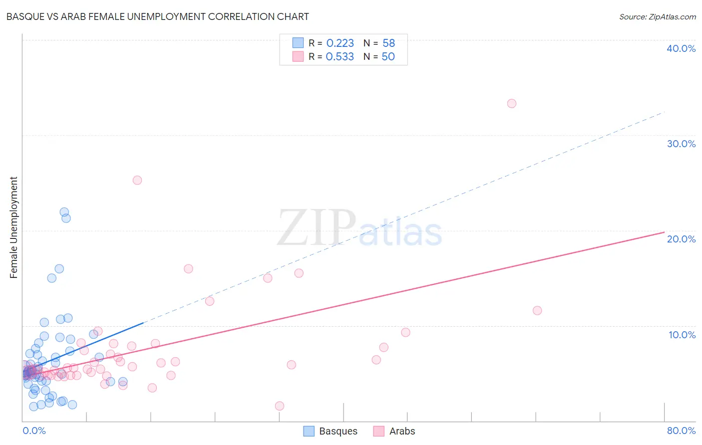 Basque vs Arab Female Unemployment