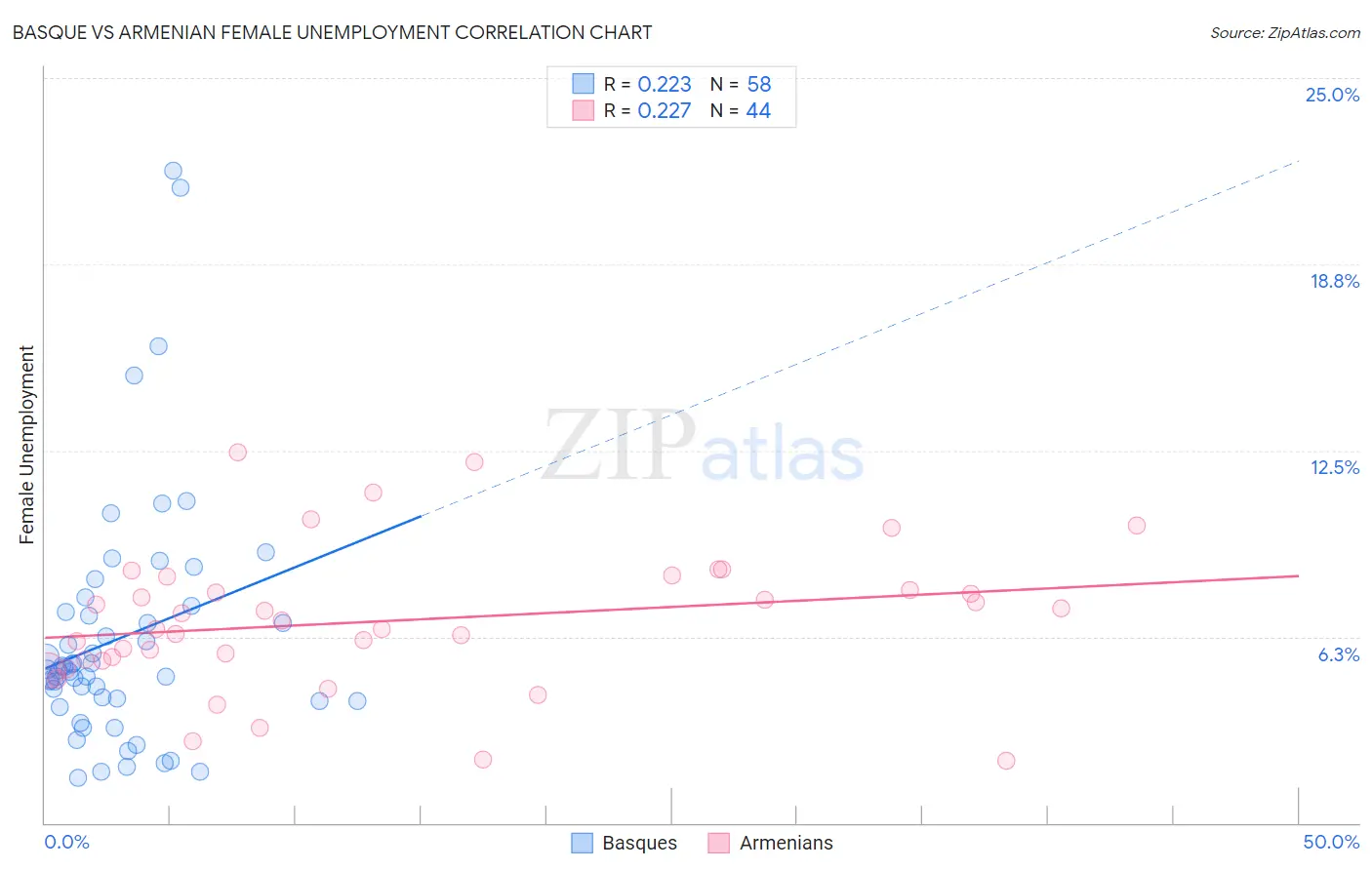 Basque vs Armenian Female Unemployment