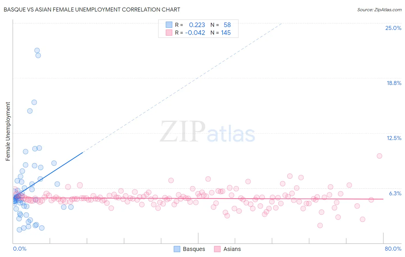 Basque vs Asian Female Unemployment