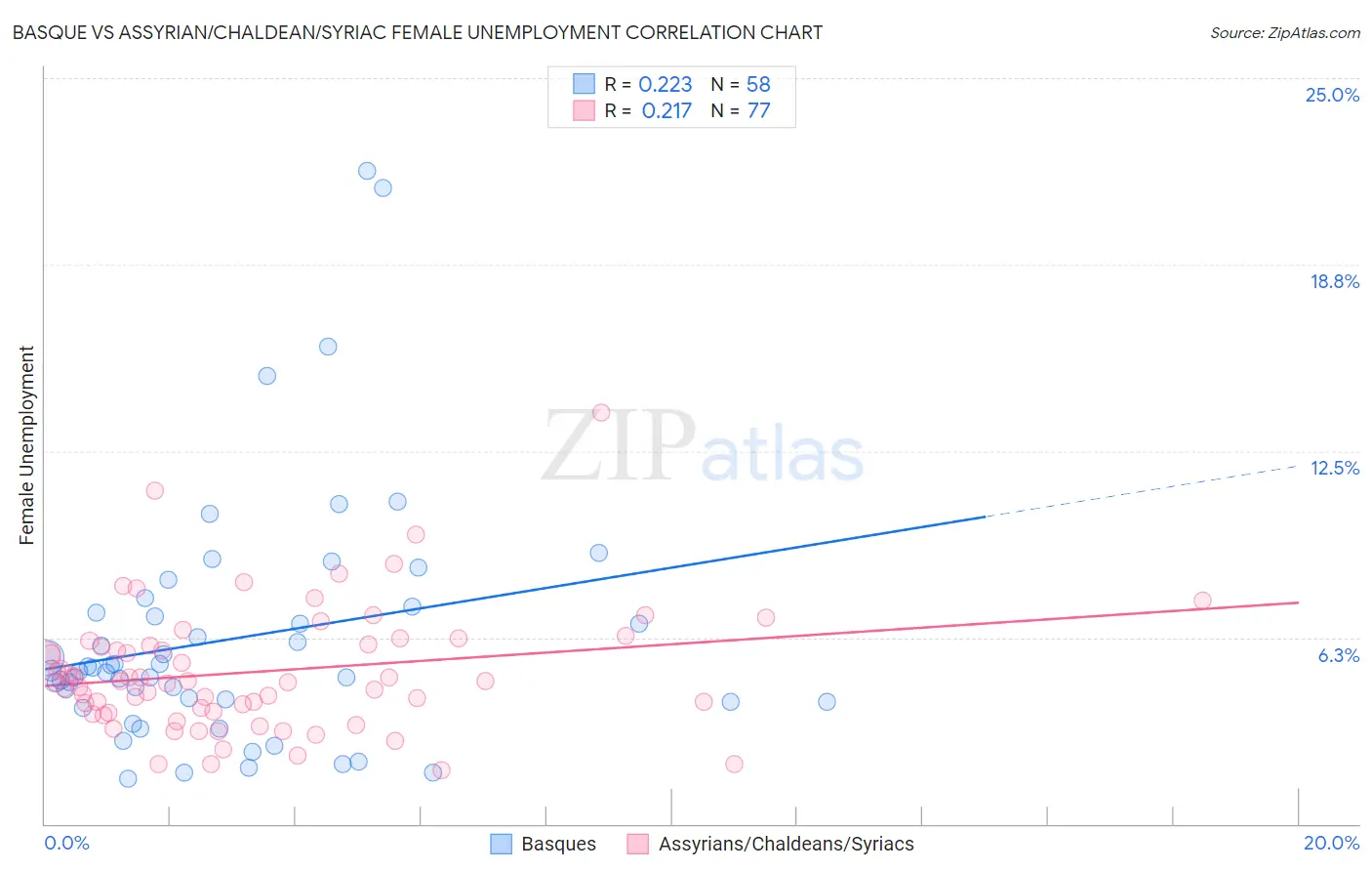 Basque vs Assyrian/Chaldean/Syriac Female Unemployment